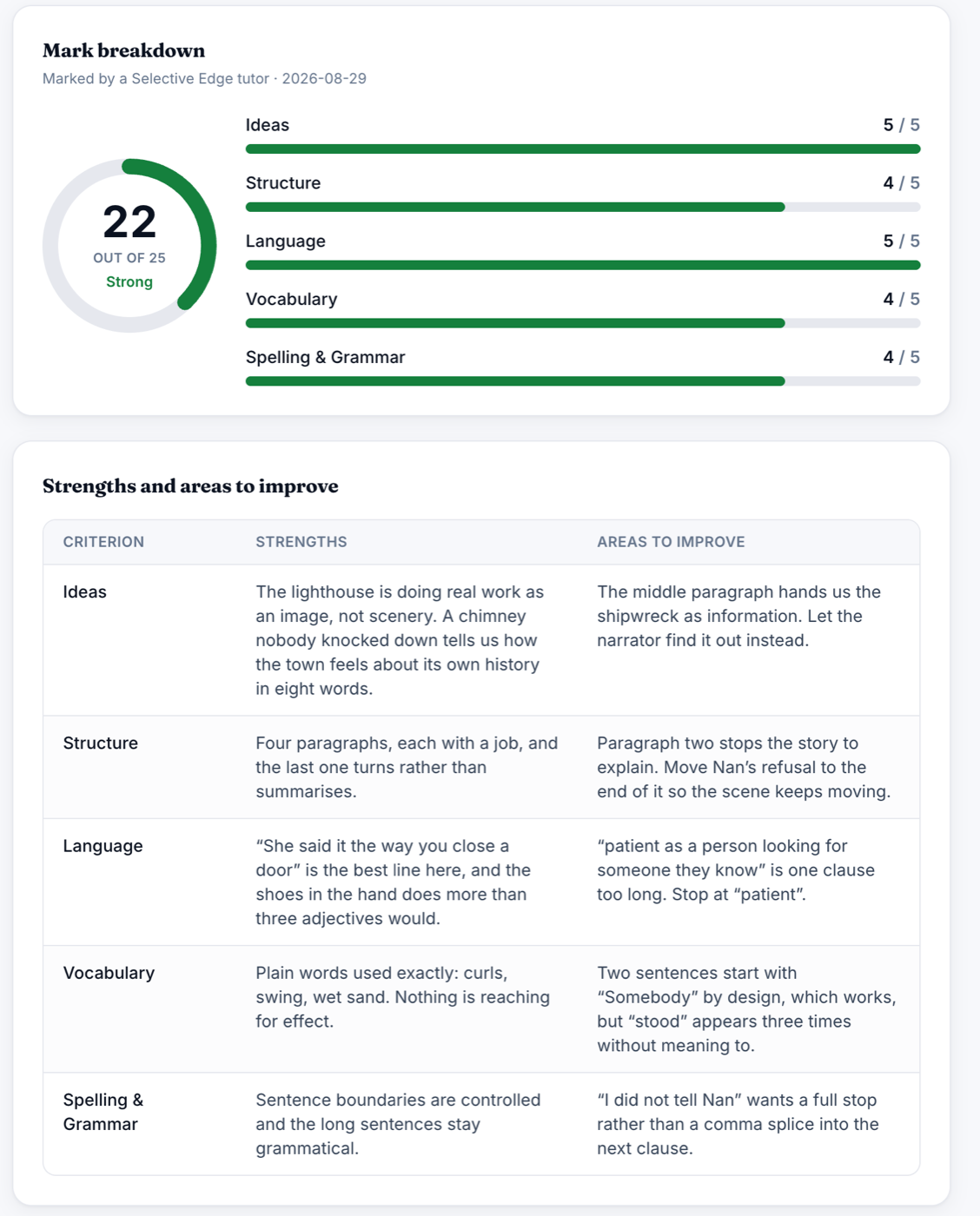 A marked piece of writing in Selective Edge: 22 out of 25, with Ideas, Structure, Language, Vocabulary and Spelling and Grammar scored separately, and a strengths and areas-to-improve note for each.